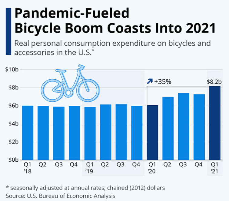 Impact of pandemic on bicycle industry- Bike Facts Stats