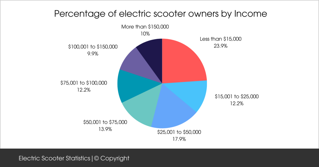 percentage of electric scooter owners by Income
