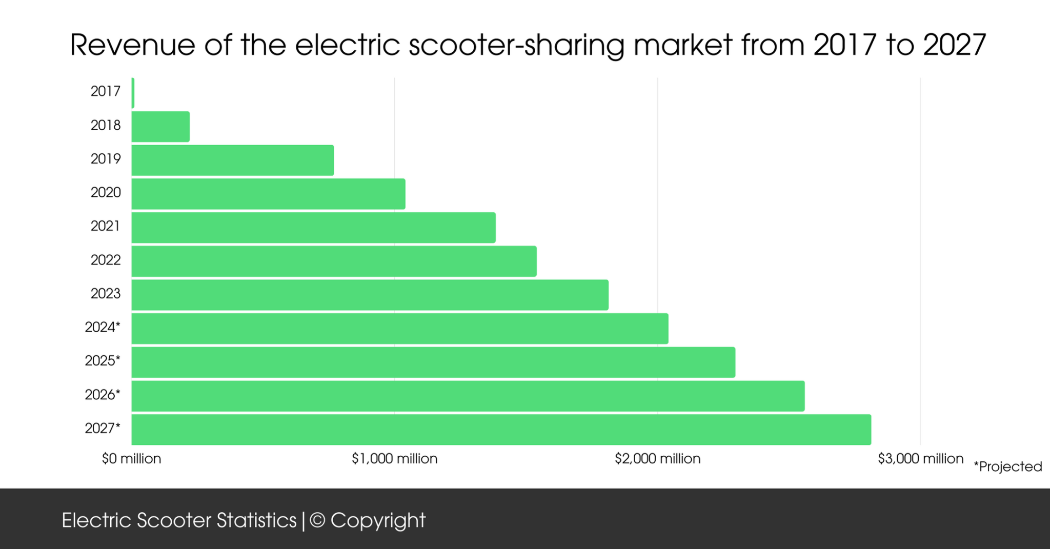 Electric Scooter Statistics 2023 Demographics And Finacial