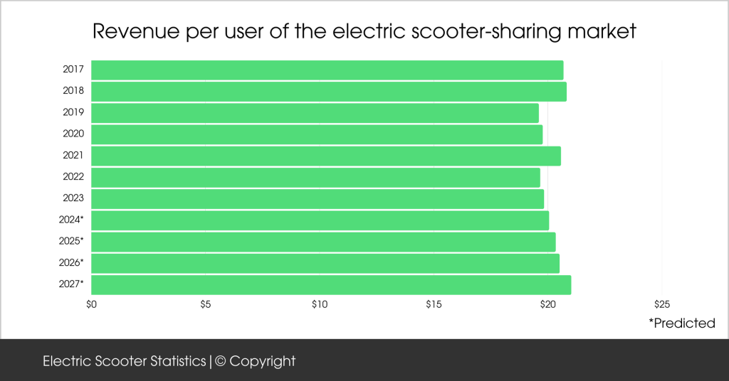 Electric Scooter Statistics 2023