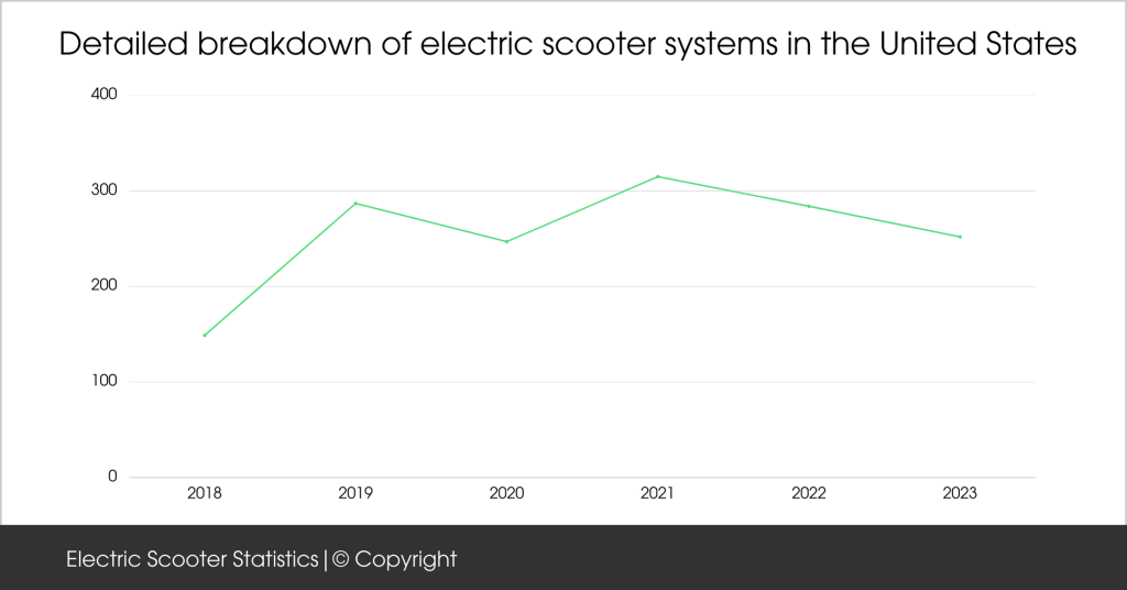 electric scooter systems in the United States 