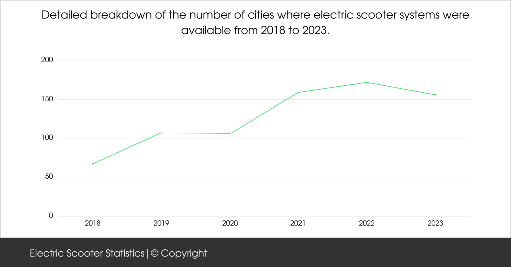 Electric Scooter Statistics 